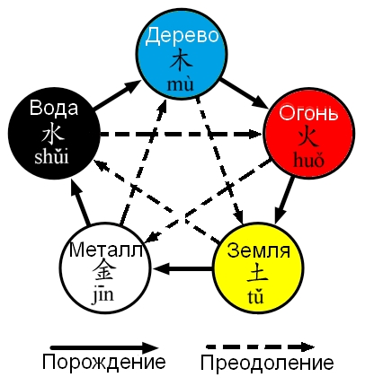 Пять элементов у-син